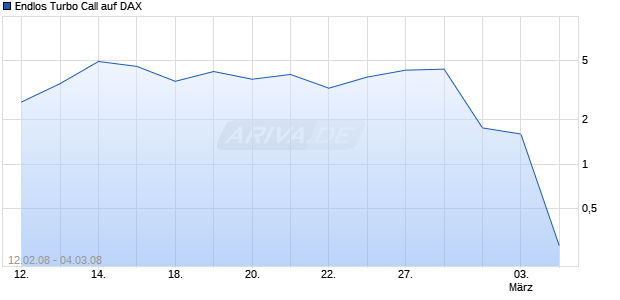 Endlos Turbo Call auf DAX [HSBC Trinkaus & Burkhardt AG] Chart