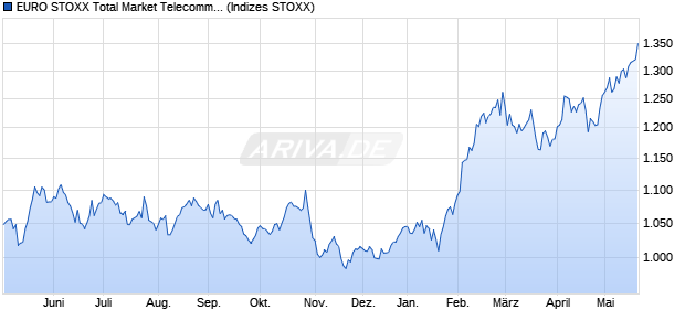 EURO STOXX Total Market Telecommunications Ret. Chart