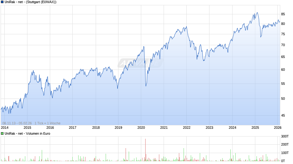 UniRak - net - Chart