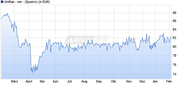 Performance des UniRak - net - (WKN 531446, ISIN DE0005314462)