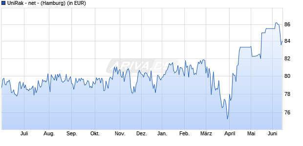 Performance des UniRak - net - (WKN 531446, ISIN DE0005314462)