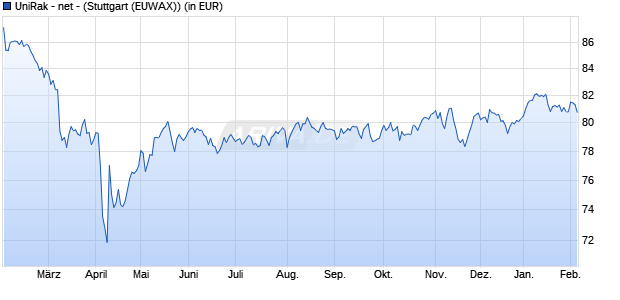 Performance des UniRak - net - (WKN 531446, ISIN DE0005314462)
