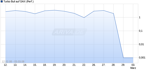 Turbo Bull auf DAX (Performance) [Commerzbank AG] Chart