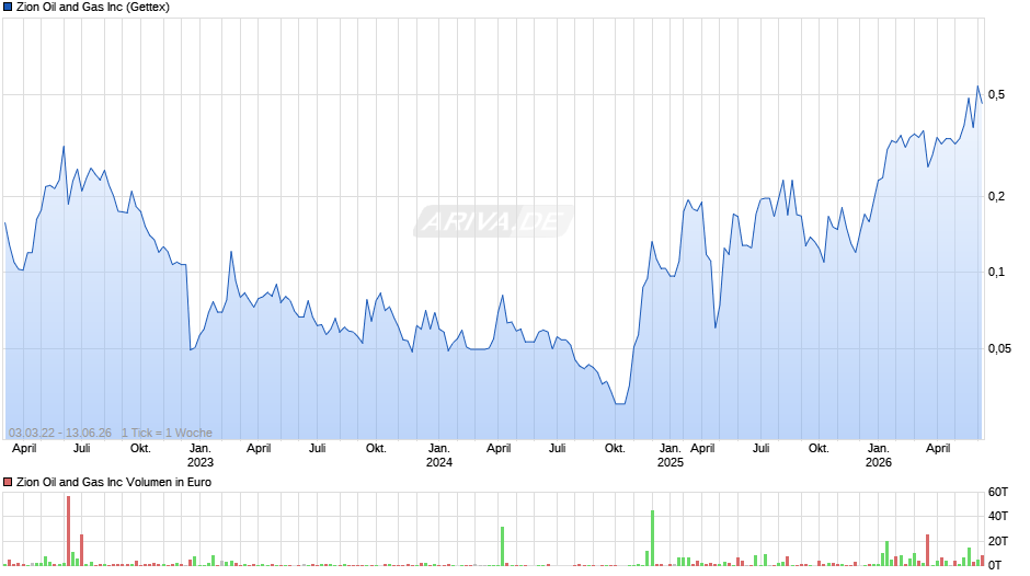 Zion Oil and Gas Chart