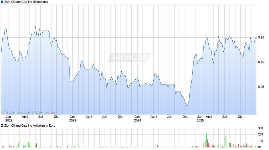 Zion Oil and Gas Chart