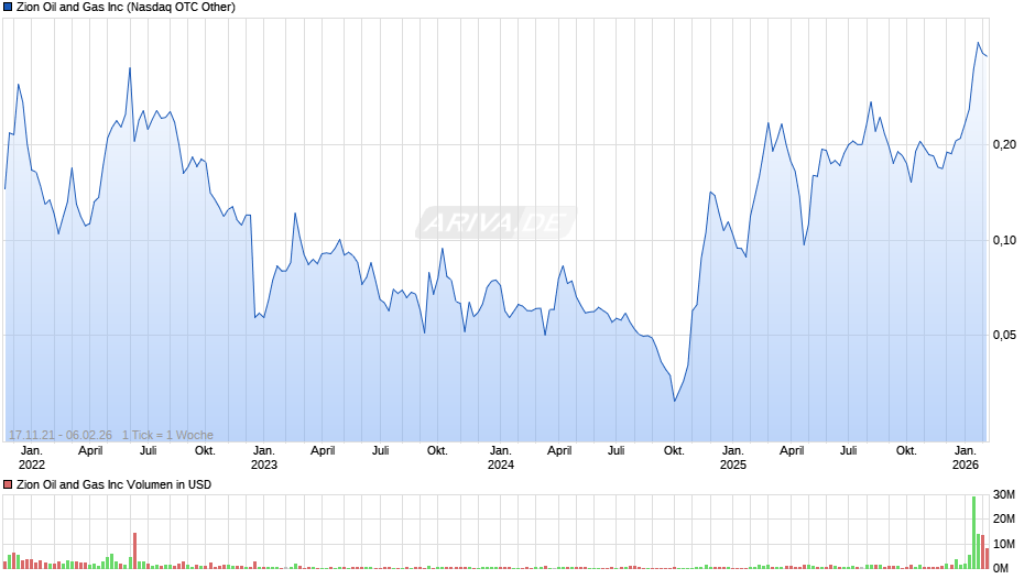 Zion Oil and Gas Chart