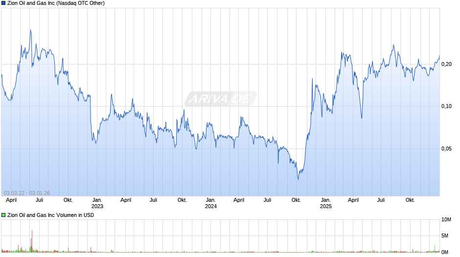 Zion Oil and Gas Chart
