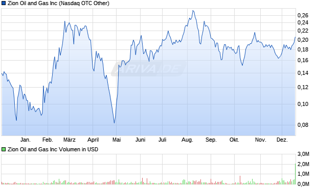 Zion Oil and Gas Aktie Chart
