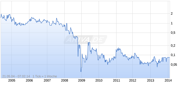 XCEED BIOTECHNOLOGY Chart