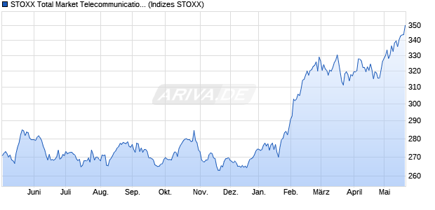 STOXX Total Market Telecommunications Price EUR Chart