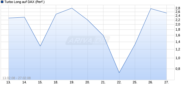 Turbo Long auf DAX (Performance) [BNP Paribas] Chart