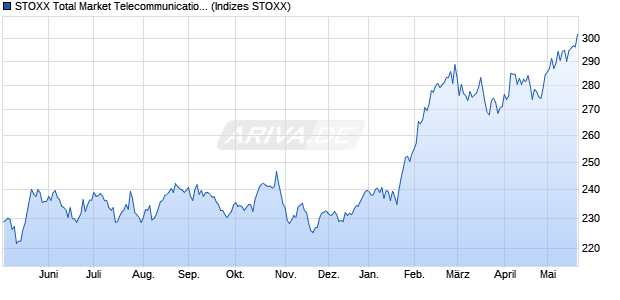 STOXX Total Market Telecommunications Price USD Chart