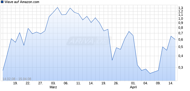 Wave auf Amazon.com [Deutsche Bank] Chart
