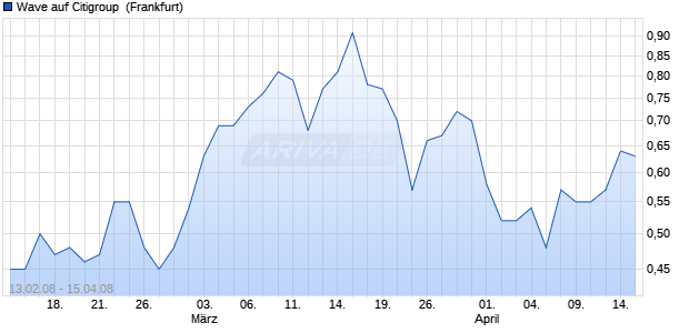 Wave auf Citigroup [Deutsche Bank] (WKN: DB68L6) Chart
