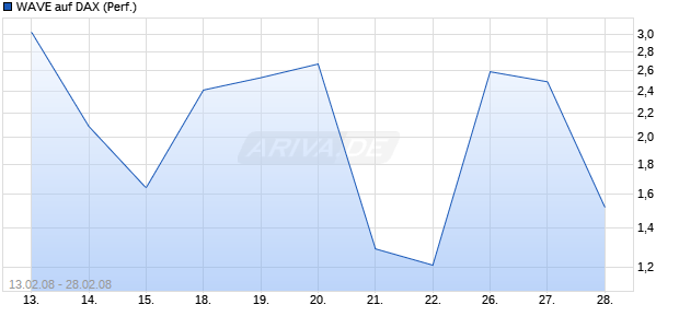 WAVE auf DAX (Performance) [Deutsche Bank] Chart