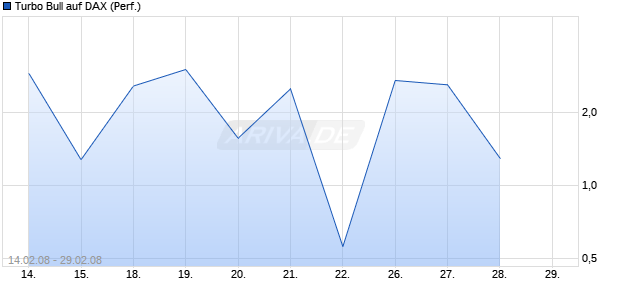 Turbo Bull auf DAX (Performance) [Commerzbank AG] Chart
