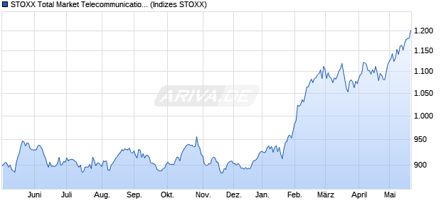 STOXX Total Market Telecommunications Return EUR Chart