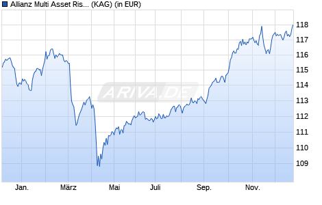 Performance des Allianz Multi Asset Risk Control - A - EUR (WKN A0LBPU, ISIN LU0268212239)
