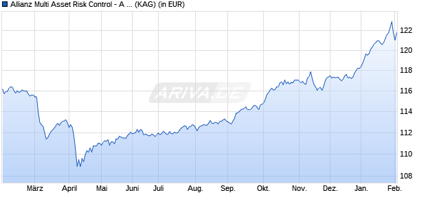 Performance des Allianz Multi Asset Risk Control - A - EUR (WKN A0LBPU, ISIN LU0268212239)