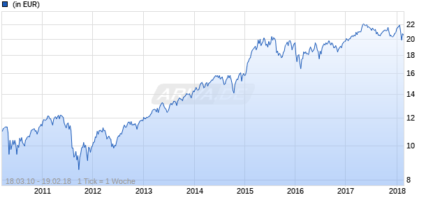 JPM Highbridge Europe STEEP -A (acc) - EUR Chart