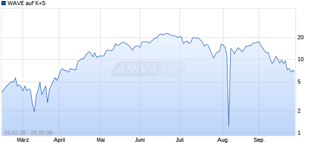 WAVE auf K+S [Deutsche Bank AG] Chart