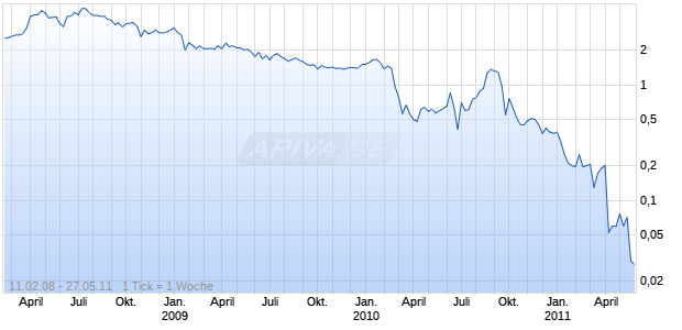 Worldw. Energies DL-,001 Chart