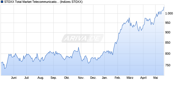 STOXX Total Market Telecommunications Return USD Chart