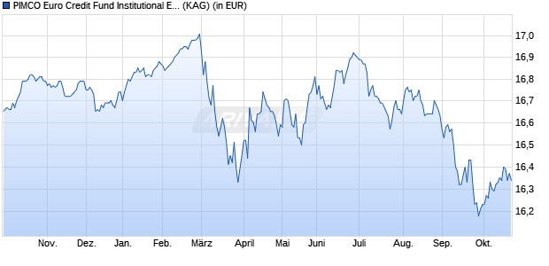Performance des PIMCO Euro Credit Fund Institutional EUR acc (WKN A0NCJK, ISIN IE00B2NSVP60)