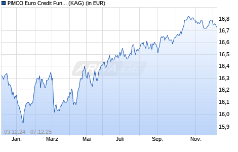 Performance des PIMCO Euro Credit Fund Institutional EUR acc (WKN A0NCJK, ISIN IE00B2NSVP60)