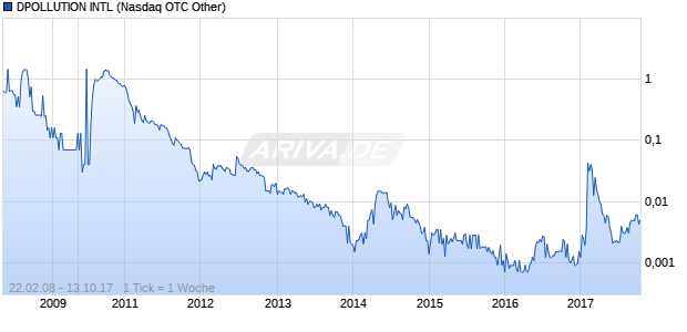 DPOLLUTION INTL Chart