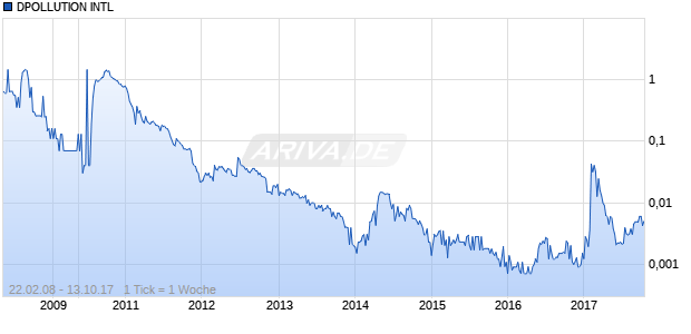 DPOLLUTION INTL Chart