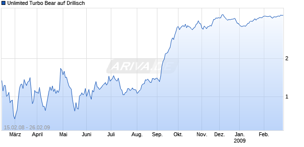 Unlimited Turbo Bear auf Drillisch [Commerzbank AG] Chart