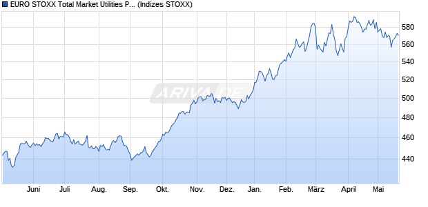 EURO STOXX Total Market Utilities Price EUR Chart