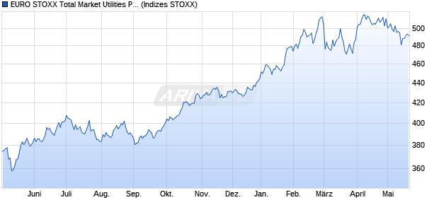 EURO STOXX Total Market Utilities Price USD Chart