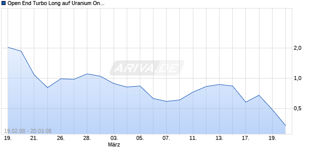 Open End Turbo Long auf Uranium One [Soci&eacute;t&eacute; G&eacute;n&eacute;rale] Chart