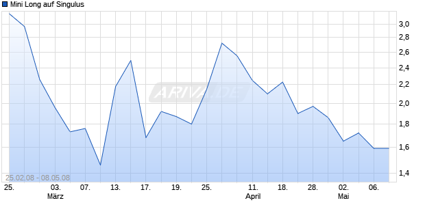 Mini Long auf Singulus [BNP Paribas] Chart