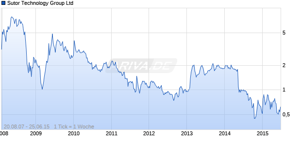 Sutor Technology Group Ltd Chart