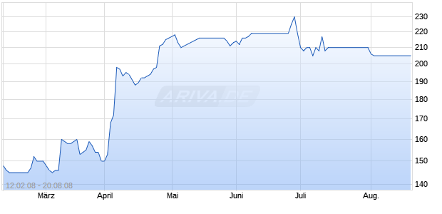 REPOWER SYSTEMS AG NEUE Chart