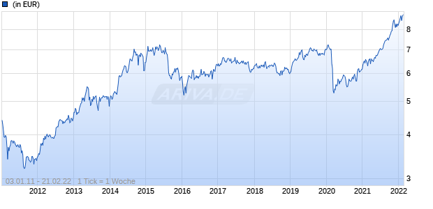 Schroder International Selection Fund Middle East A Accumulation SGD Chart