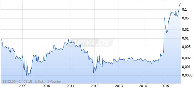 Evergrande Health Industry Group Chart