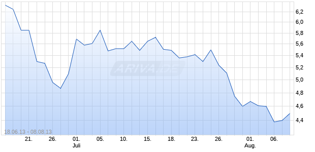 Tata Communications ADR Chart