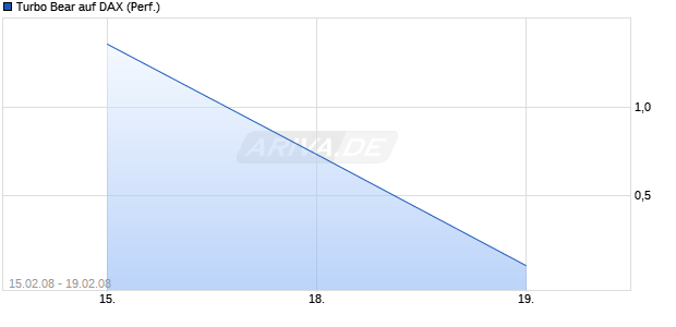 Turbo Bear auf DAX (Performance) [Citi] Chart