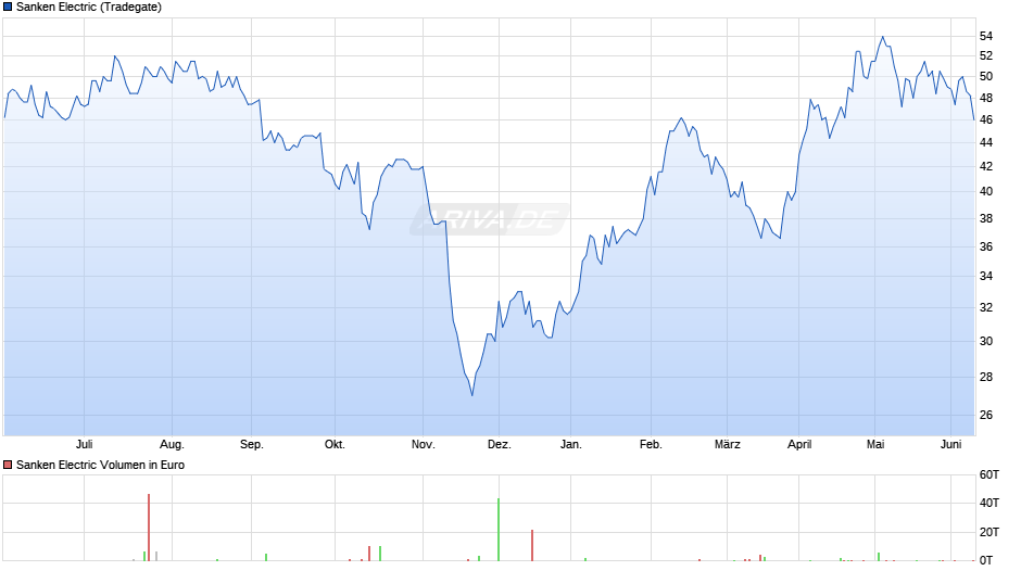 Sanken Electric Chart
