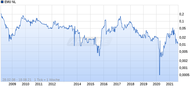 EMU NL Chart