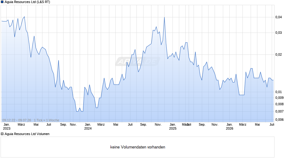 Aguia Resources Chart
