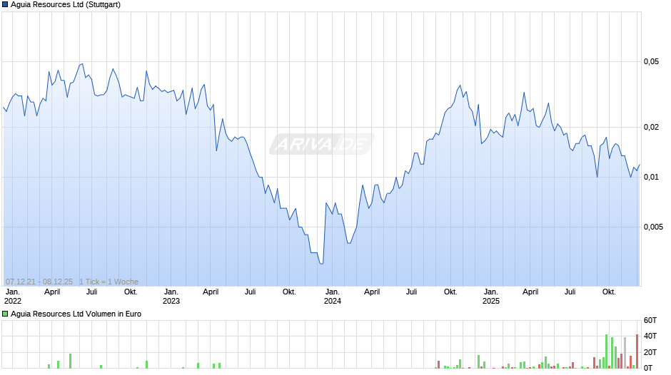Aguia Resources Chart