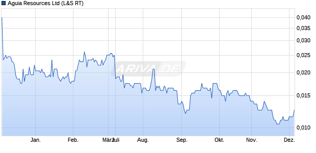 Aguia Resources Aktie Chart