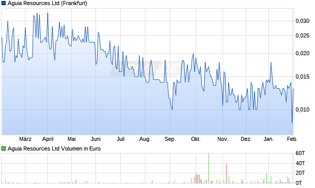 Aguia Resources Aktie Chart