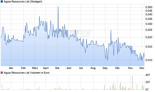 Aguia Resources Aktie Chart