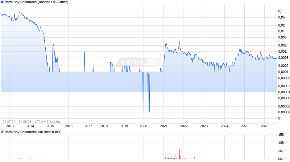 North Bay Resources Chart